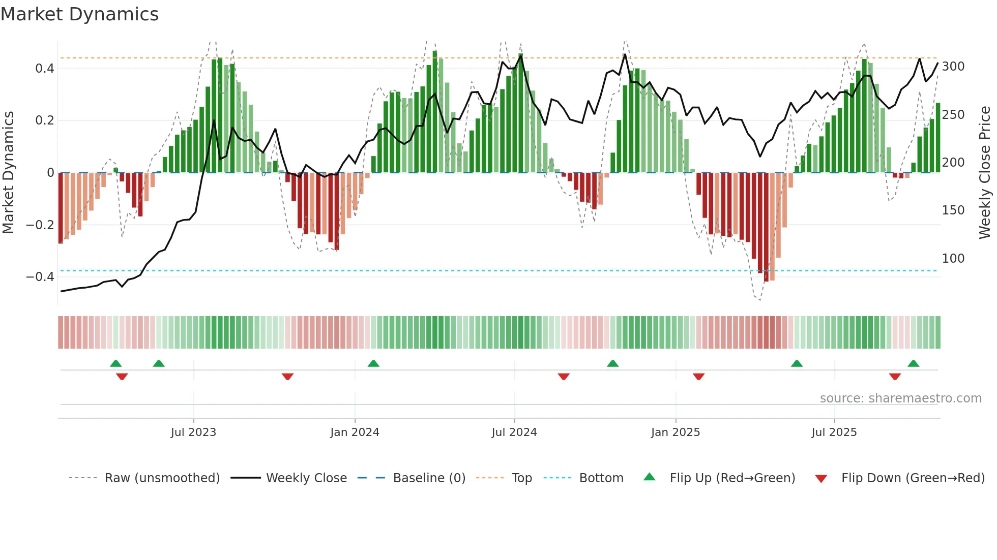 2382 weekly Market Dynamics chart