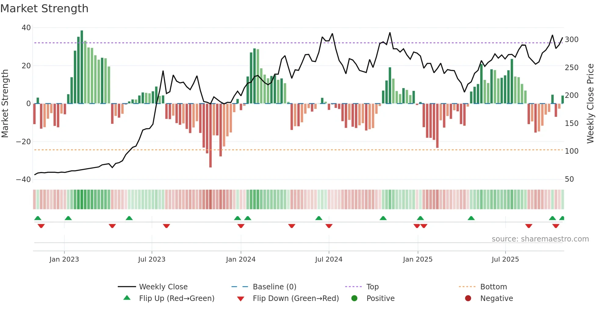 2382 weekly Market Strength chart
