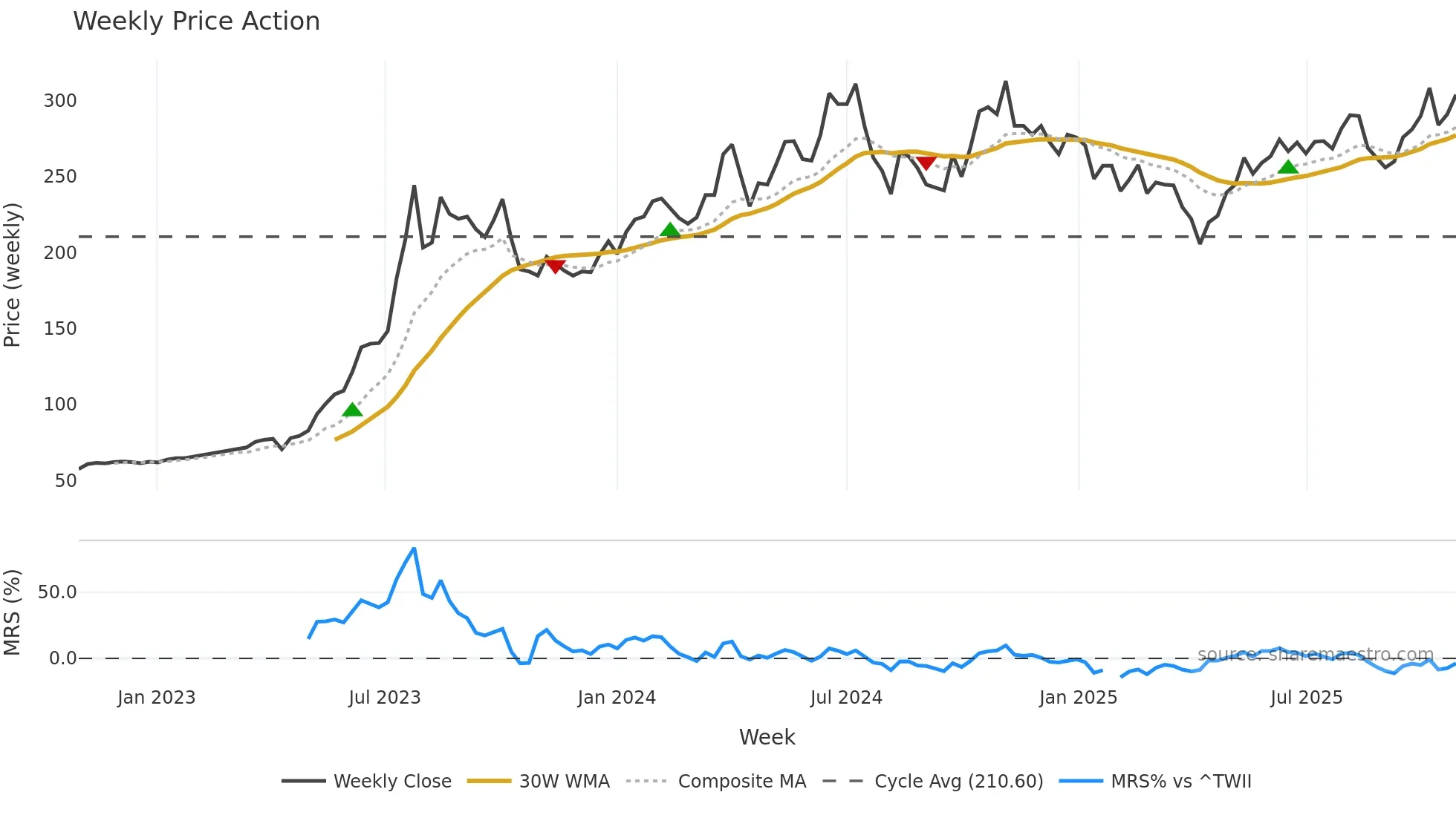 2382 weekly Price Action chart, closing 2025-10-27