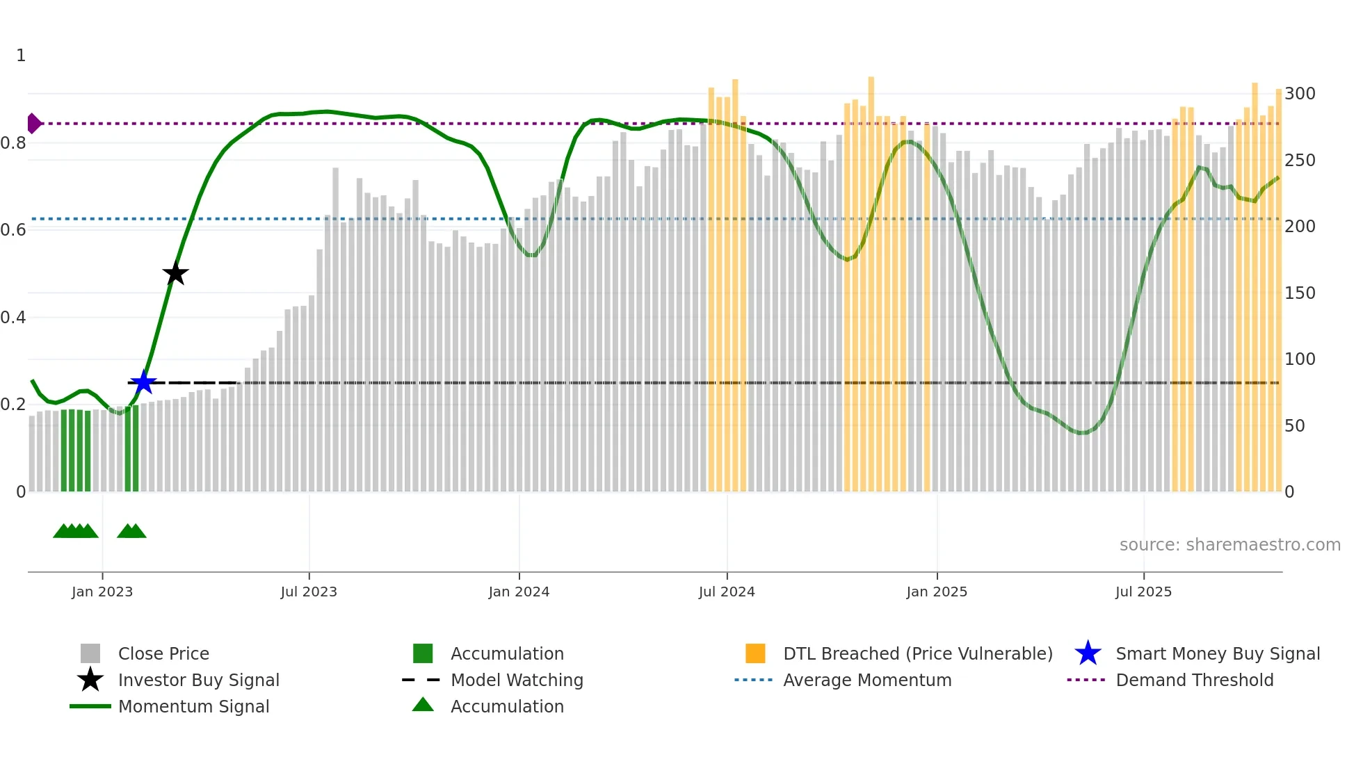 2382 weekly Smart Money chart