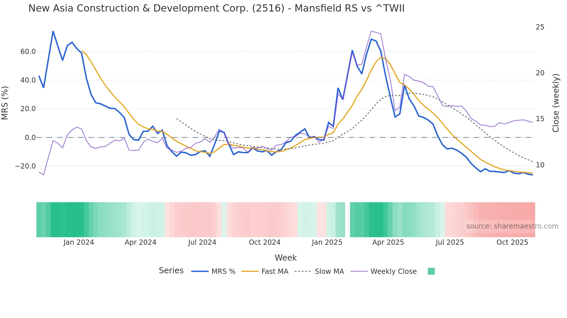 2516 Mansfield Relative Strength chart
