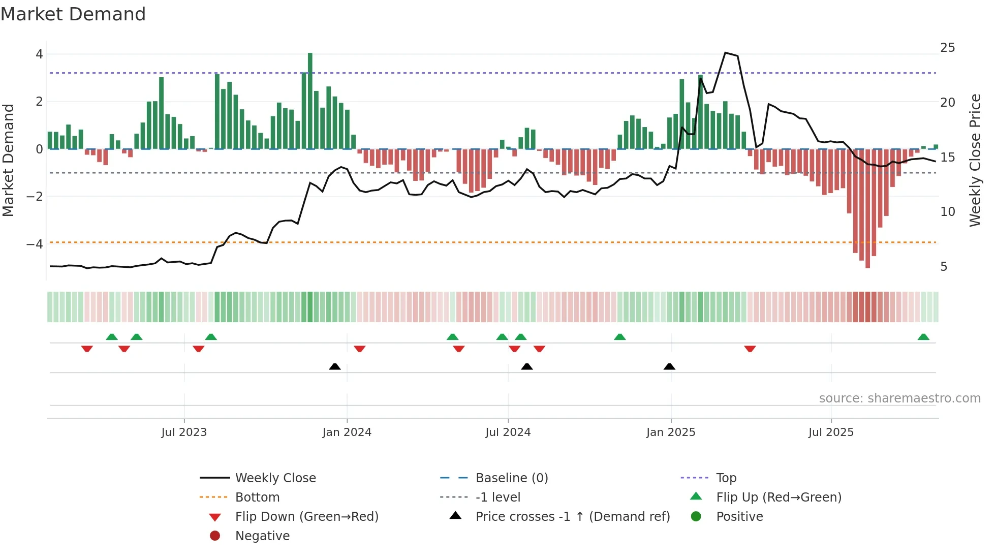 2516 weekly Market Demand chart