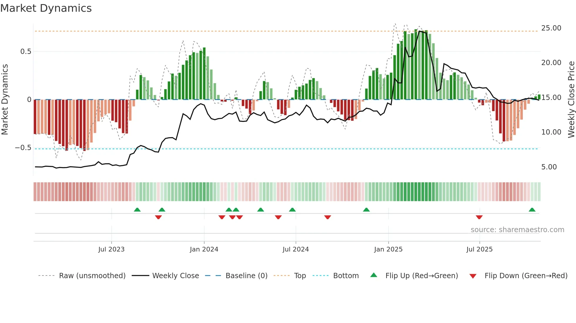 2516 weekly Market Dynamics chart