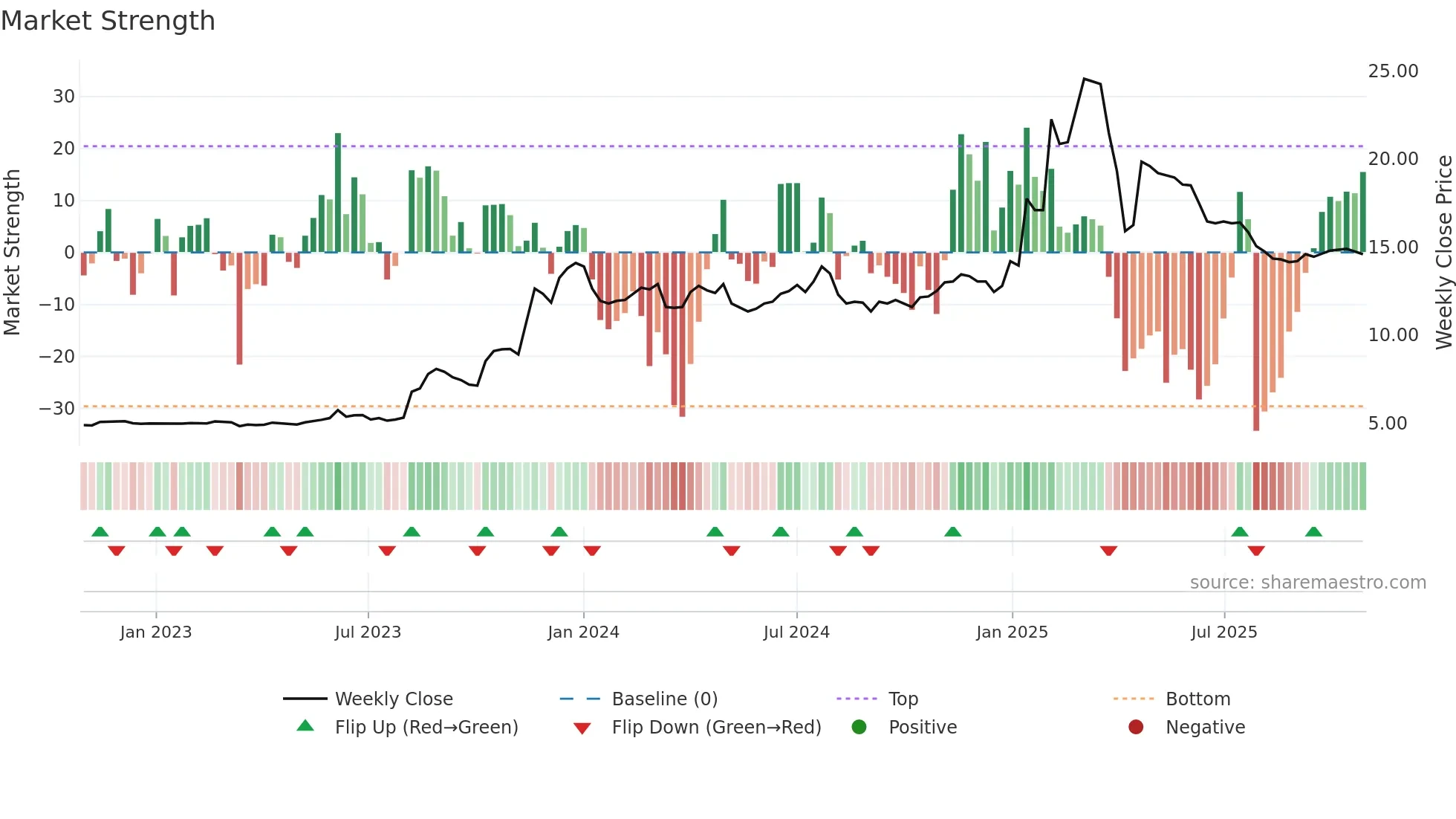 2516 weekly Market Strength chart