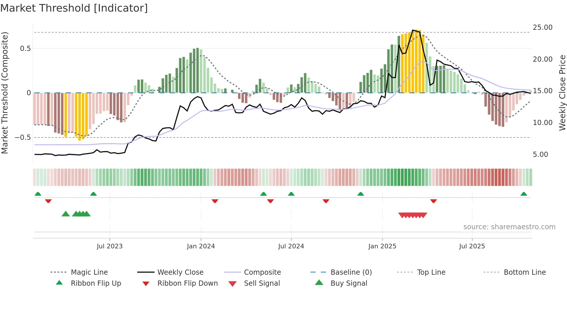 2516 weekly Market Threshold chart