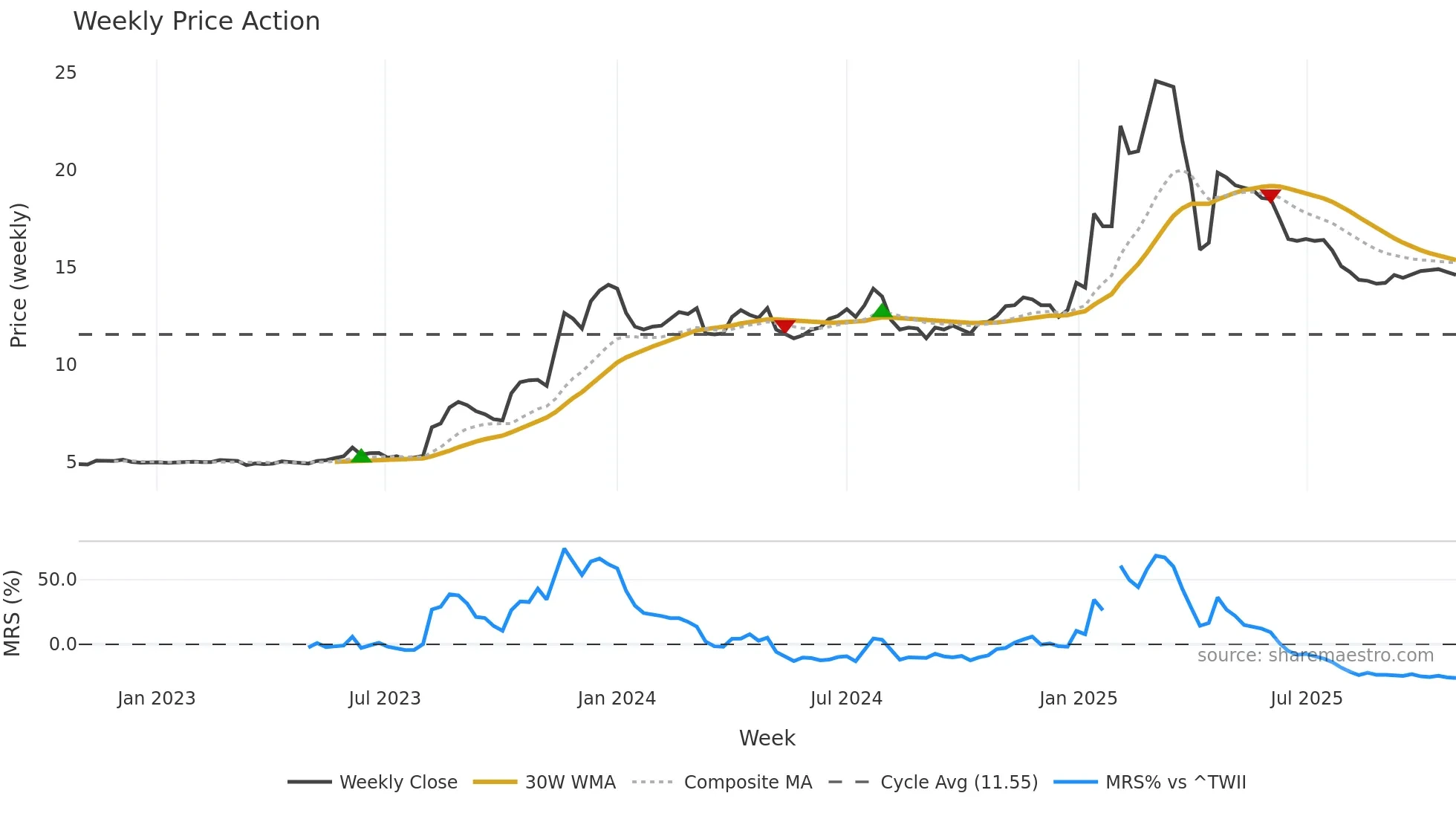 2516 weekly Price Action chart, closing 2025-10-27