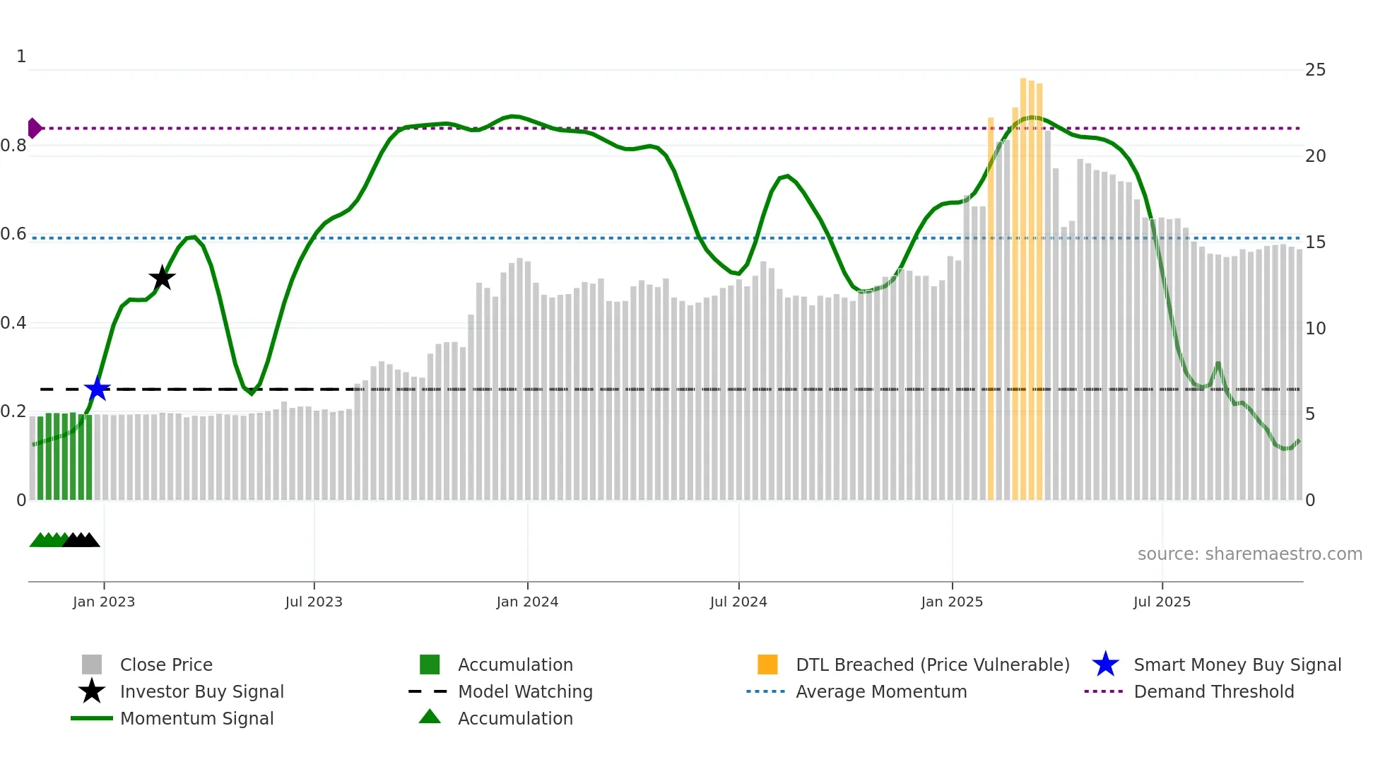 2516 weekly Smart Money chart